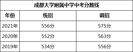 成都市成都大學(xué)附屬中學(xué)2022年招生簡章