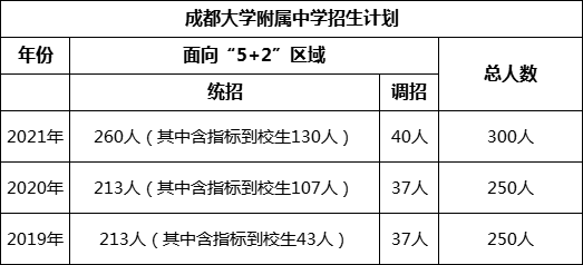 成都市成都大學(xué)附屬中學(xué)2022年招生簡章