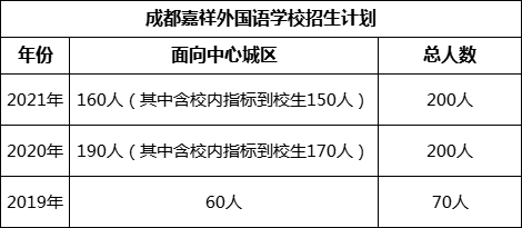 成都市成都嘉祥外國語學校2022年招生政策