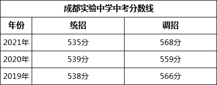 成都市成都實(shí)驗(yàn)中學(xué)2022年招生簡(jiǎn)章