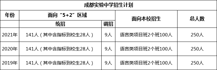 成都市成都實(shí)驗(yàn)中學(xué)2022年招生簡(jiǎn)章