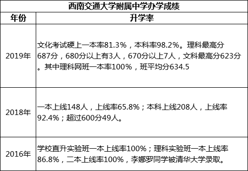 成都市西南交通大學(xué)附屬中學(xué)高考升學(xué)率是多少？