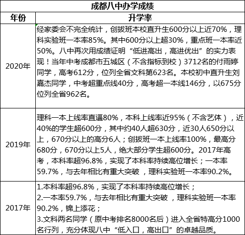 成都市成都八中高考升學率是多少？