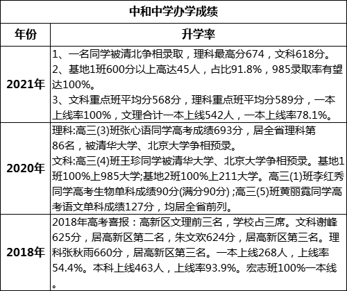 成都市中和中學(xué)高考升學(xué)率是多少？