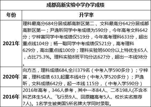 成都市成都高新實驗中學(xué)高考升學(xué)率是多少？