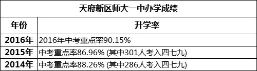 成都市天府新區(qū)師大一中重本率是多少？