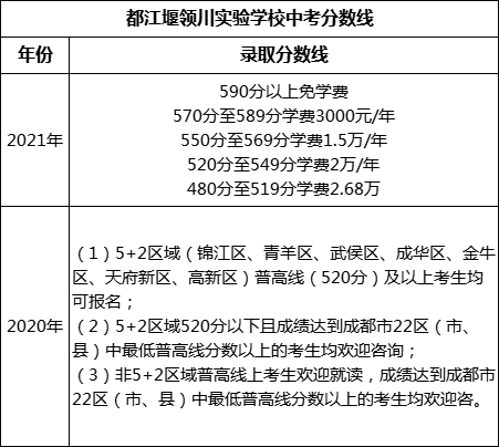 成都市都江堰領(lǐng)川實(shí)驗(yàn)學(xué)校2022年招生分?jǐn)?shù)線是多少？